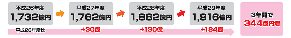 
3年間で344億円増