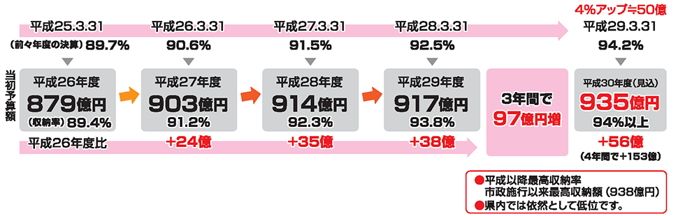 
3年間で97億円増