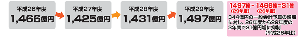 
344億円の一般会計予算の増額に対し、26年度から29年度の3年間で31億円増に抑制（平成26年比）