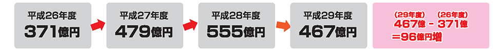 
（29年度）467億-（26年度）371億＝96億円増