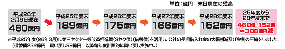 
25年度から28年度末で
460億-152億＝308億円減