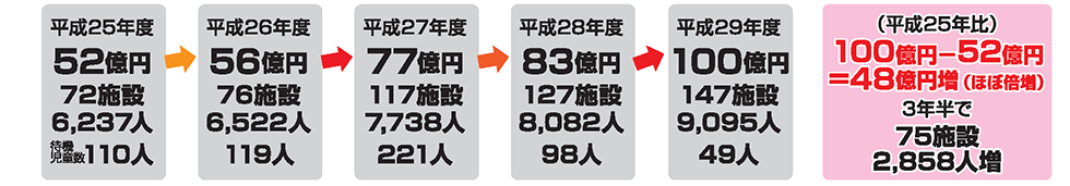 
（平成25年比）
100億円－52億円=48億円増（ほぼ倍増）
3年半で75施設 2,858人増