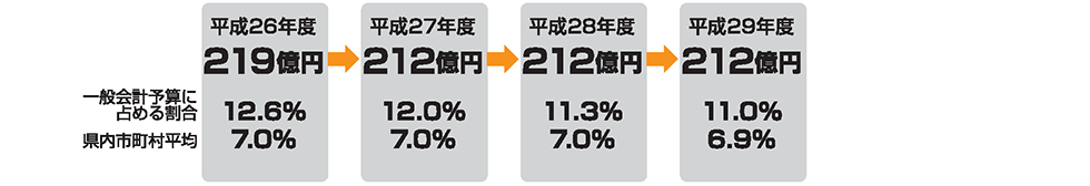 
平成26年度 219億円から平成29年度 212億円