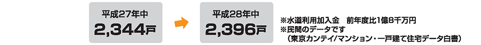 
平成27年中 2,344戸 から 平成28年中 2,396戸