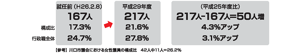 
（平成25年度比）217人-167人=50人増