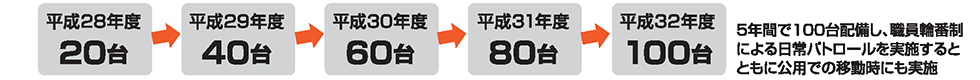 
5年間で100台配備し、職員輪番制による日常パトロールを実施するとともに公用での移動時にも実施