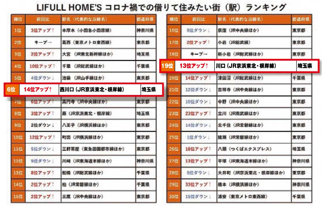 LIFULL HOME’S 「コロナ禍での借りて住みたい街(駅)ランキング」
6位 西川口(JR京浜東北線・根岸線)(14位アップ)
19位 川口(JR京浜東北線・根岸線)(13位アップ)