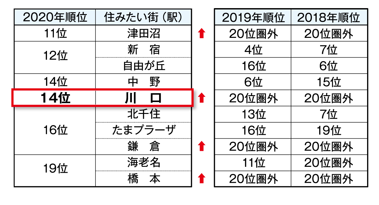 14位　川口
				2019年順位　20位圏外
				2018年順位　20位圏外