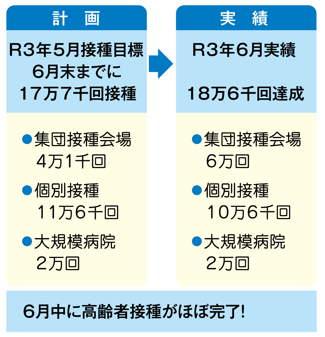 【計画】
令和3年5月接種目標
6月末までに177,000接種
・集団接種会場 41,000回
・個別接種 116,000回
・大規模病院 20,000回
【実績】
令和3年6月実績
186,000回達成
・集団接種会場 60,000回
・個別接種 106,000回
・大規模病院 20,000回
6月中に高齢者接種がほぼ完了!