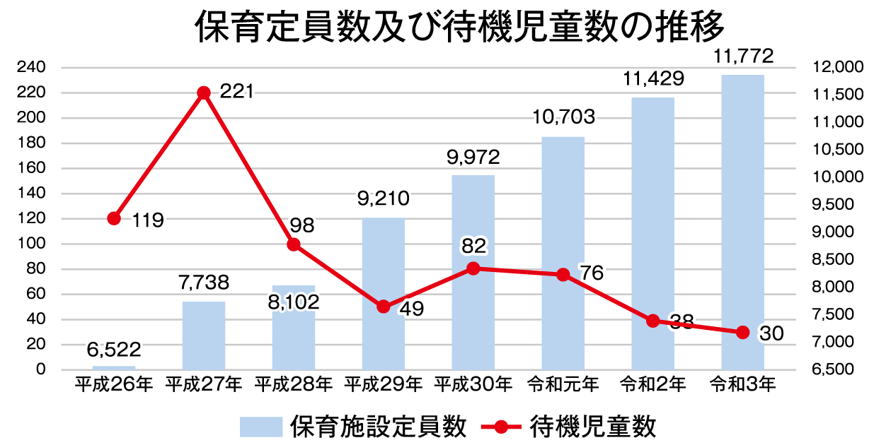 【保育定員数及び待機児童数の推移】
平成26年…保育施設定員数、6,522人 待機児童数、119人
平成27年…保育施設定員数、7,738人 待機児童数、221人
平成28年…保育施設定員数、8,102人 待機児童数、98人
平成29年…保育施設定員数、9,210人 待機児童数、49人
平成30年…保育施設定員数、9,972人 待機児童数、82人
令和元年…保育施設定員数、10,703人 待機児童数、76人
令和 2年…保育施設定員数、11,429人 待機児童数、38人
令和 3年…保育施設定員数、11,772人 待機児童数、30人