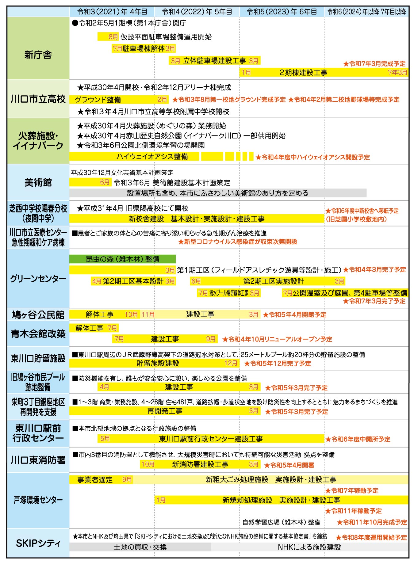 
		【新庁舎】
		令和2年5月　1期棟（第1本庁舎）開庁
		令和2年8月　仮設平面駐車場整備運用開始
		令和3年7月～令和4年3月　駐車場棟解体
		令和4年3月～令和5年3月　立体駐車場建設工事
		令和5年1月～令和7年3月　２期棟建設工事

		【川口市立高校】
		★平成30年4月　開校・令和2年12月アリーナ棟完成
		★令和3年4月　川口市立高等学校附属中学校開校
		★令和3年8月　第一校地グラウンド完成予定
		★令和4年2月　第二校地野球場等完成予定

		【火葬施設・イイナパーク】
		★平成30年4月　火葬施設（めぐりの森）業務開始
		★平成30年4月　赤山歴史自然公園（イイナパーク川口）一部供用開始
		★令和3年6月　公園北側環境学習の場開園
		★令和4年度中　ハイウェイオアシス開設予定

		【美術館】
		平成30年12月　文化芸術基本計画策定
		令和3年6月　美術館建設基本計画策定
		～令和6年　設置場所も含め、本市にふさわしい美術館のあり方を定める

		【芝西中学校陽春分校（夜間中学）】
		★平成31年4月 旧県陽高校にて開校
		～令和5年　新校舎建設　基本設計・実施設計・建設工事
		★令和6年度中新校舎へ移転予定（旧芝園小学校敷地内）

		【川口市立医療センター急性期緩和ケア病棟】
		…患者とご家族の体と心の苦痛に寄り添い和らげる急性期がん治療を推進
		★新型コロナウイルス感染症が収束次第開設

		【グリーンセンター】
		～令和4年3月頃　昆虫の森（雑木林）整備
		～令和4年3月　第１期工区（フィールドアスレチック遊具等設計・施工）
		令和3年4月～令和4年3月　第2期工区基本設計
		令和4年6月～令和6年3月　第2期工区実施設計
		令和4年7月～令和5年3月　流水プール場等解体工事
		令和5年7月～令和7年3月　公開温室及び庭園、第4駐車場等整備

		【鳩ヶ谷公民館】
		～令和3年10月　解体工事
		令和3年11月～令和5年4月　建設工事

		【青木会館改築】
		～令和3年7月　解体工事
		令和3年7月～令和4年9月　建設工事

		【東川口貯留施設】
		…東川口駅周辺のＪＲ武蔵野線高架下の道路冠水対策として、25メートルプール約20杯分の貯留施設の整備
		～令和5年12月　貯留施設建設

		【旧鳩ヶ谷市民プール跡地整備】
		…防災機能を有し、誰もが安全安心に憩い、楽しめる公園を整備
		令和3年4月～令和5年3月　建設工事

		【栄町３丁目銀座地区再開発を支援】
		…1～3階 商業・業務施設、4～28階 住宅481戸、道路拡幅・歩道状空地を設け防災性を向上するとともに魅力あるまちづくりを推進
		令和3年5月～令和6年　東川口駅前行政センター建設工事
		★令和6年度中開所予定

		【川口東消防署】
		…市内3番目の消防署として機能させ、大規模災害時においても持続可能な災害活動 拠点を整備
		令和3年10月～令和5年3月　新消防署建設工事
		★令和5年4月開署

		【戸塚環境センター】
		～令和3年9月　事業者選定
		新粗大ごみ処理施設　実施設計・建設工事　★令和７年稼動予定
		令和4年1月～新焼却処理施設　実施設計・建設工事　★令和11年稼動予定
		令和5年～　自然学習広場（雑木林）整備　★令和11年10月完成予定

		【ＳＫＩＰシティ】
		★本市とNHK及び埼玉県で「SKIPシティにおける土地交換及び新たなNHK施設の整備に関する基本協定書」を締結
		土地の買収・交換
		NHKによる施設建設　★令和8年度運用開始予定