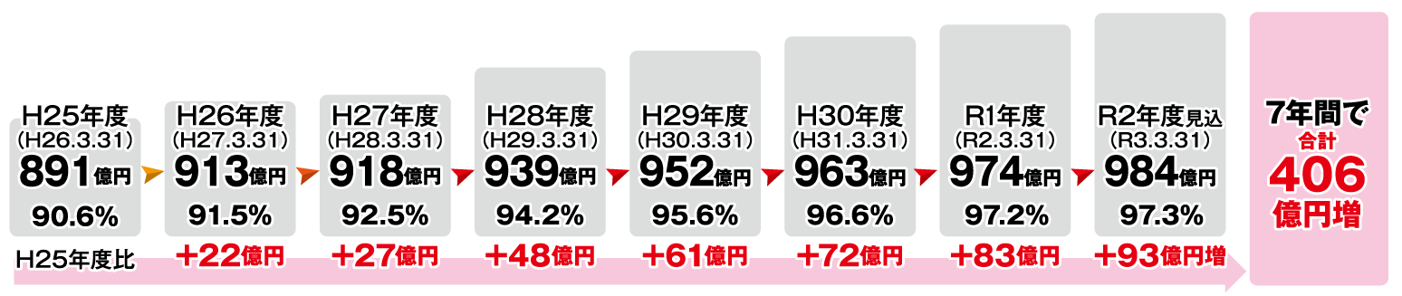 【H25年度(H26.3.31)】
891億円
90.6%
【平成26年度(H27.3.31)】
913億円
91.5%
平成25年比+22億円
【平成27年度(H28.3.31)】
918億円
92.5%
平成25年比+27億円
【平成28年度(H29.3.31)】
939億円
94.2%
平成25年比+48億円
【平成29年度(H30.3.31)】
952億円
95.6%
平成25年比+61億円
【平成30年度(H31.3.31)】
963億円
96.6%
平成25年比+72億円
【令和元年度(R2.3.31)】
974億円
97.2%
平成25年比+83億円
【令和2年度見込(R3.3.31)】
984億円
97.3%
平成25年比+93億円増