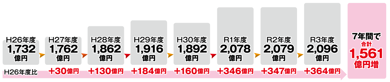 【平成26年度】
1,732億円
【平成27年度】
1,762億円
H26年度比+30億円
【平成28年度】
1,862億円
H26年度比+130億円
【平成29年度】
1,916億円
H26年度比+184億円
【平成30年度】
1,892億円
H26年度比+160億円
【令和元年度】
2,078億円
H26年度比+346億円
【令和2年度】
2,079億円
H26年度比+347億円
【令和3年度】
2,096億円
H26年度比+364億円