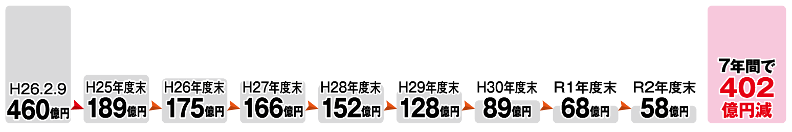 平成26年2月9日 460億円
平成25年度末 189億円
平成26年度末 175億円
平成27年度末 166億円
平成28年度末 152億円
平成29年度末 128億円
平成30年度末 89億円
令和元年度末 68億円
令和 2年度末 58億円
…7年間で402億円減
