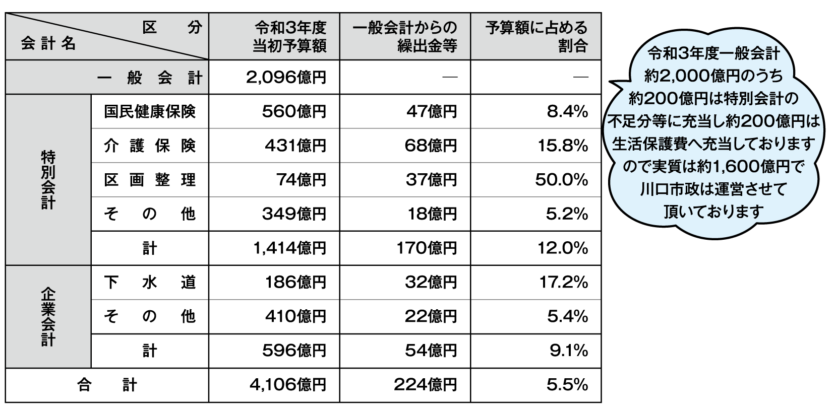 【一般会計】令和3年度当初予算額、2,096億円
【特別会計(国民健康保険)】
令和3年度当初予算額 560億円
一般会計からの繰出金等 47億円
予算額に占める割合 8.4%
【特別会計(介護保険)】
令和3年度当初予算額 431億円
一般会計からの繰出金等 68億円
予算額に占める割合 15.8%
【特別会計(区画整理)】
令和3年度当初予算額 74億円
一般会計からの繰出金等 37億円
予算額に占める割合 50.0%
【特別会計(その他)】
令和3年度当初予算額 349億円
一般会計からの繰出金等 18億円
予算額に占める割合 5.2%
【計】
令和3年度当初予算額 1,414億円
一般会計からの繰出金等 170億円
予算額に占める割合 12.0%
【企業会計(下水道)】
令和3年度当初予算額 186億円
一般会計からの繰出金等 32億円
予算額に占める割合 17.2%
【企業会計(その他)】
令和3年度当初予算額 410億円
一般会計からの繰出金等 22億円
予算額に占める割合 5.4%
【計】
令和3年度当初予算額 596億円
一般会計からの繰出金等 54億円
予算額に占める割合 9.1%
【合計】
令和3年度当初予算額 4,106億円
一般会計からの繰出金等 224億円
予算額に占める割合 5.5%
令和3年度一般会計約2,000億円のうち約200億円は特別会計の不足分等に充当し約200億円は生活保護費へ充当しておりますので実質は約1,600億円で川口市政は運営させて頂いております。