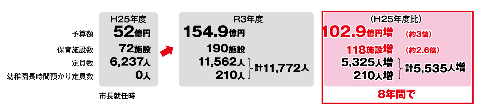 【平成25年度】
予算額 52億円
保育施設数 72施設
定員数 6,237人
幼稚園長時間預かり定員数 0人
【令和 3年度】
予算額 154.9億円
保育施設数 190施設
定員数 11,562人
幼稚園長時間預かり定員数 210人
(平成25年度比)
予算額 102.9億円増(約3倍)
保育施設数 118施設増(約2.6倍)
定員数 5,325人増
幼稚園長時間預かり定員数210人増(計5,535人増)