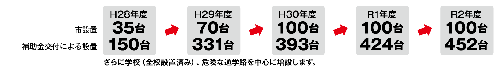 【平成28年度】
市設置 35台
補助金交付による設置 150台
【平成29年度】
市設置 70台
補助金交付による設置 331台
【平成30年度】
市設置 100台
補助金交付による設置 393台
【令和元年度】
市設置 100台
補助金交付による設置 424台
【令和 2年度】
市設置 100台
補助金交付による設置 452台
さらに学校(全校設置済み)、危険な通学路を中心に増設します。